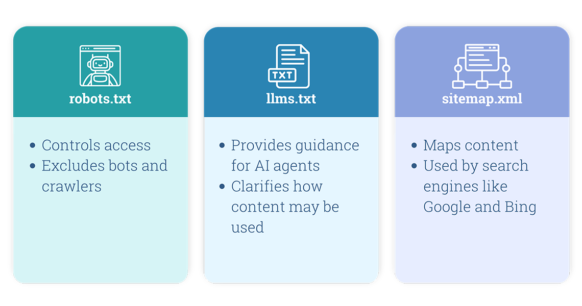 A three-column graphic explaining the differences between robots.txt, llms.txt, and sitemap.xml.