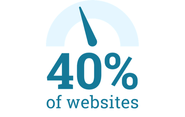 Progress dial at 40% with text that says, &ldquo;WordPress runs more than 40% of websites.&rdquo;